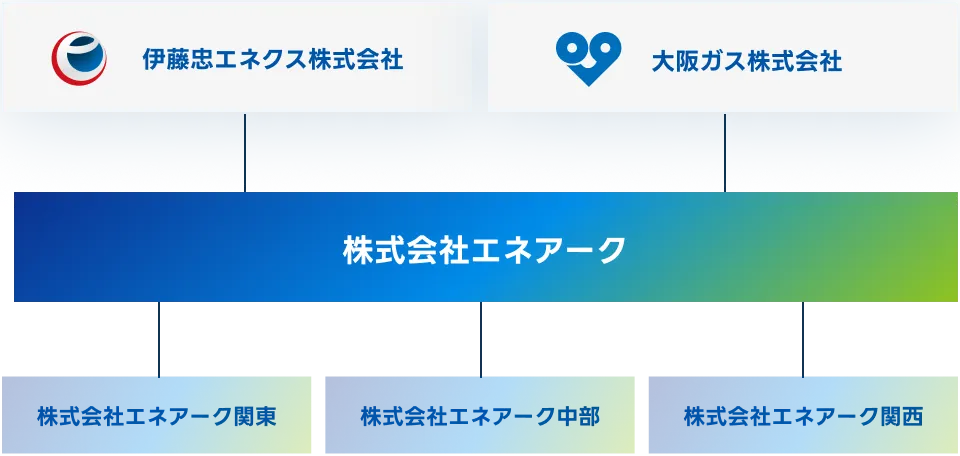 伊藤忠エネクス株式会社・大阪ガス株式会社を親会社とし、株式会社エネアークを中心に、エネアーク関東・エネアーク中部・エネアーク関西が配置された企業グループの組織図